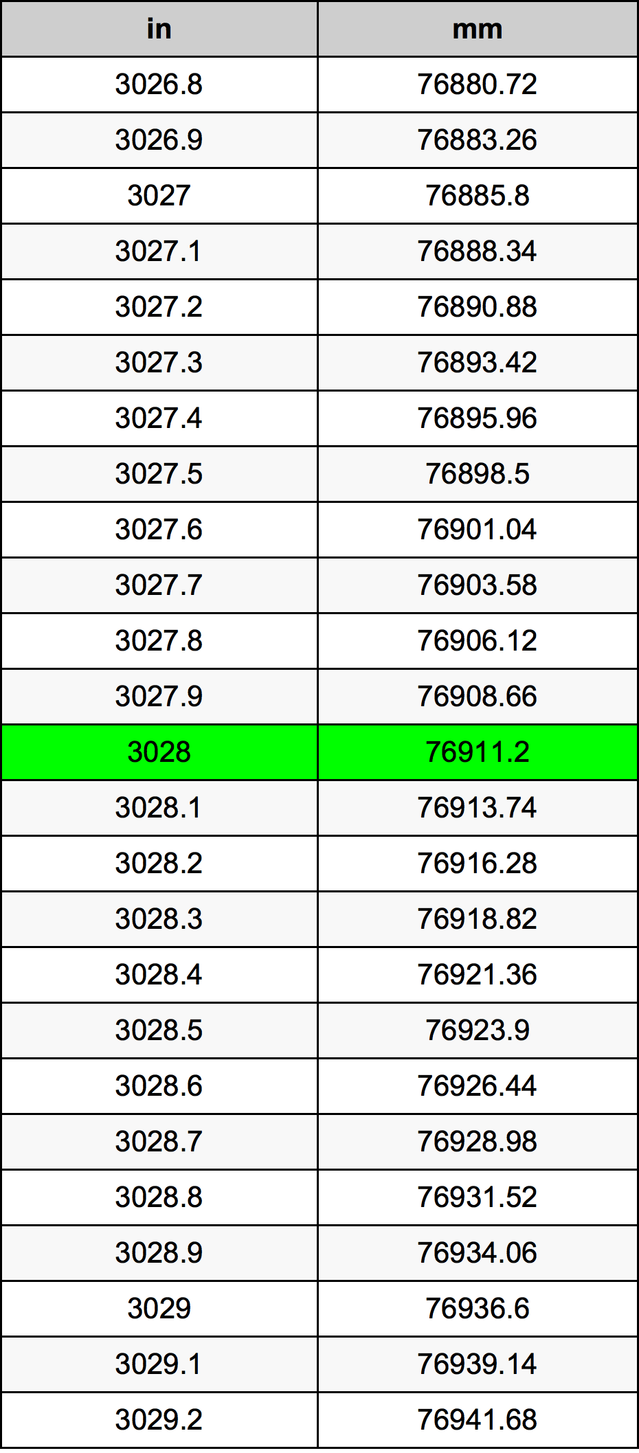 3028 Pulzier konverżjoni tabella
