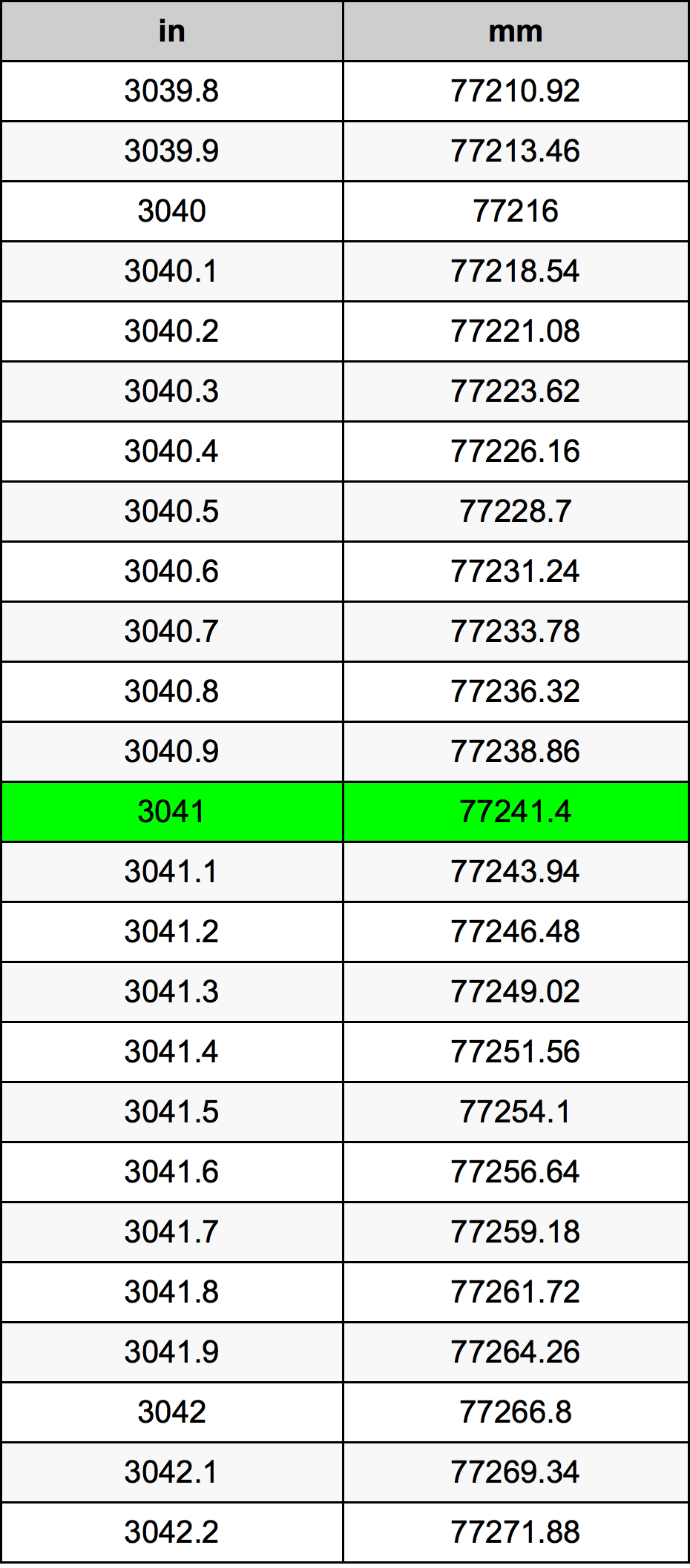 3041 Pulzier konverżjoni tabella