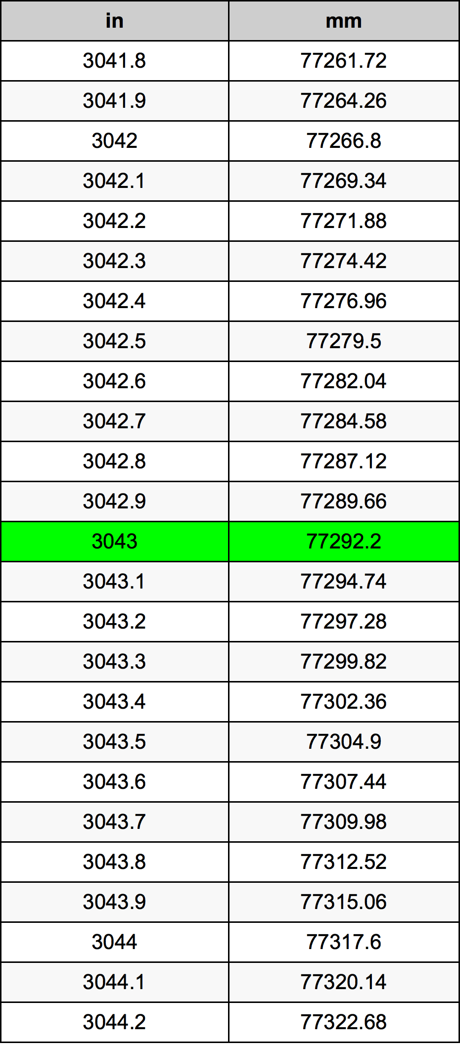 3043 Pulzier konverżjoni tabella