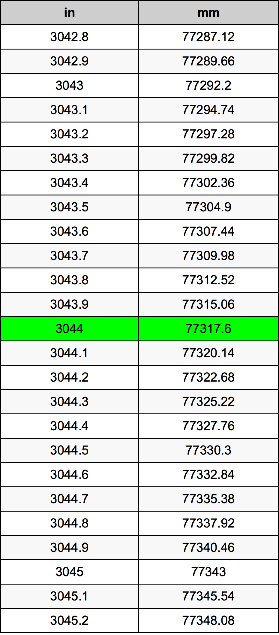 3044 Pulzier konverżjoni tabella