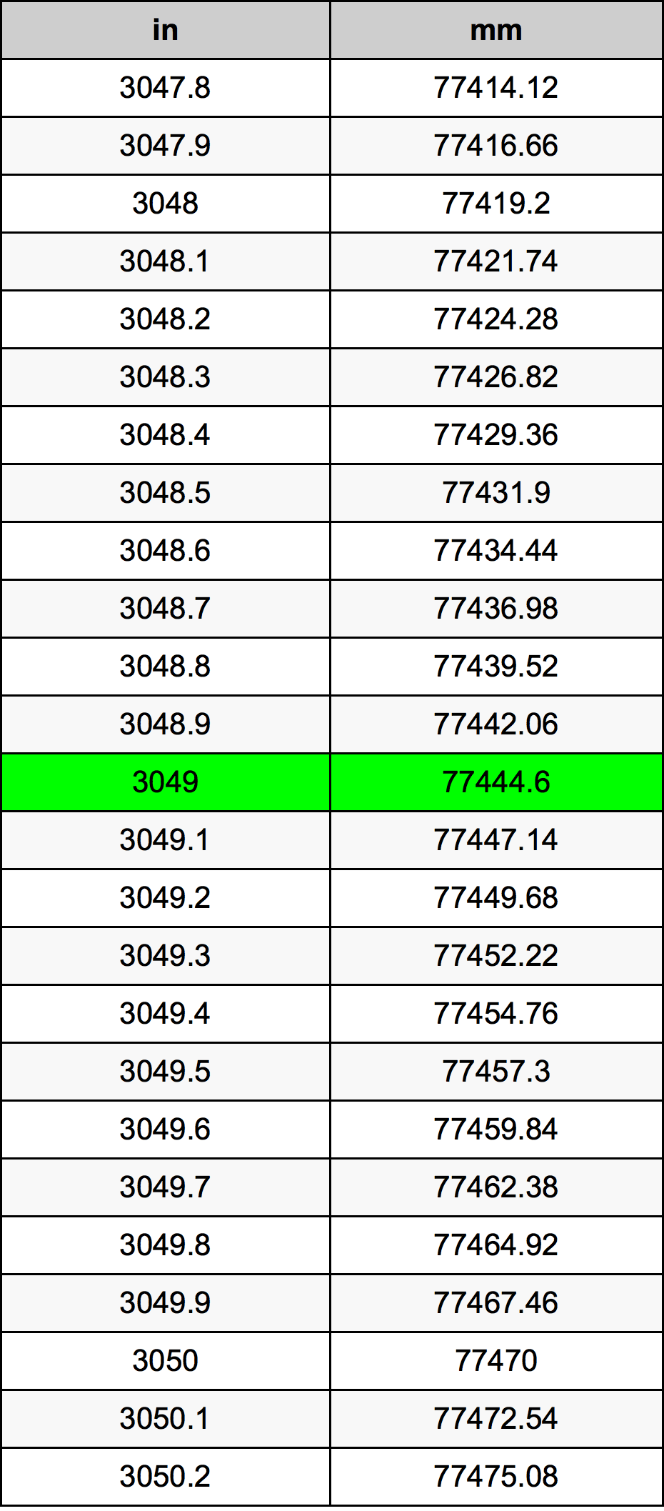 3049 Pulzier konverżjoni tabella