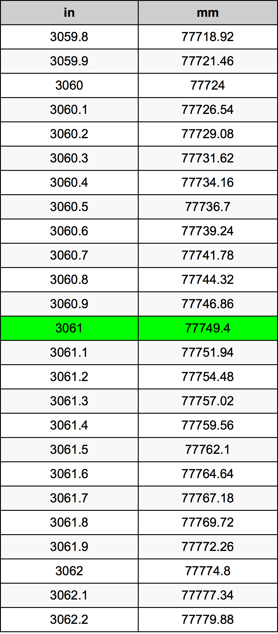 3061 Hüvelyk átszámítási táblázat