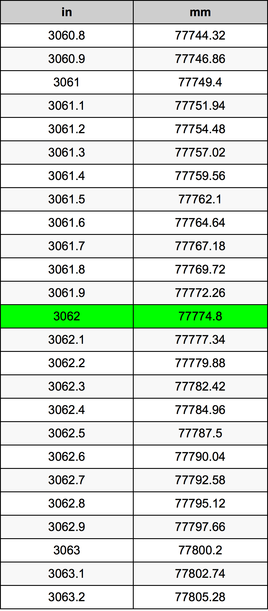 3062 Pulzier konverżjoni tabella