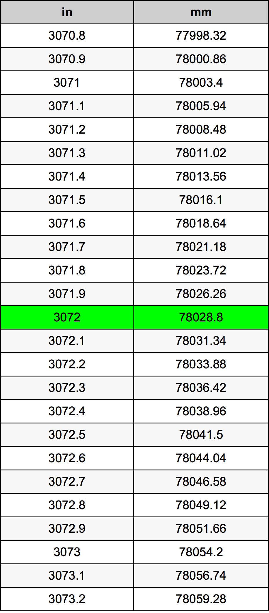 3072 Pulzier konverżjoni tabella