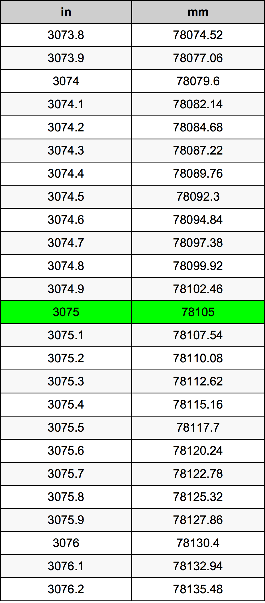3075 Pulzier konverżjoni tabella