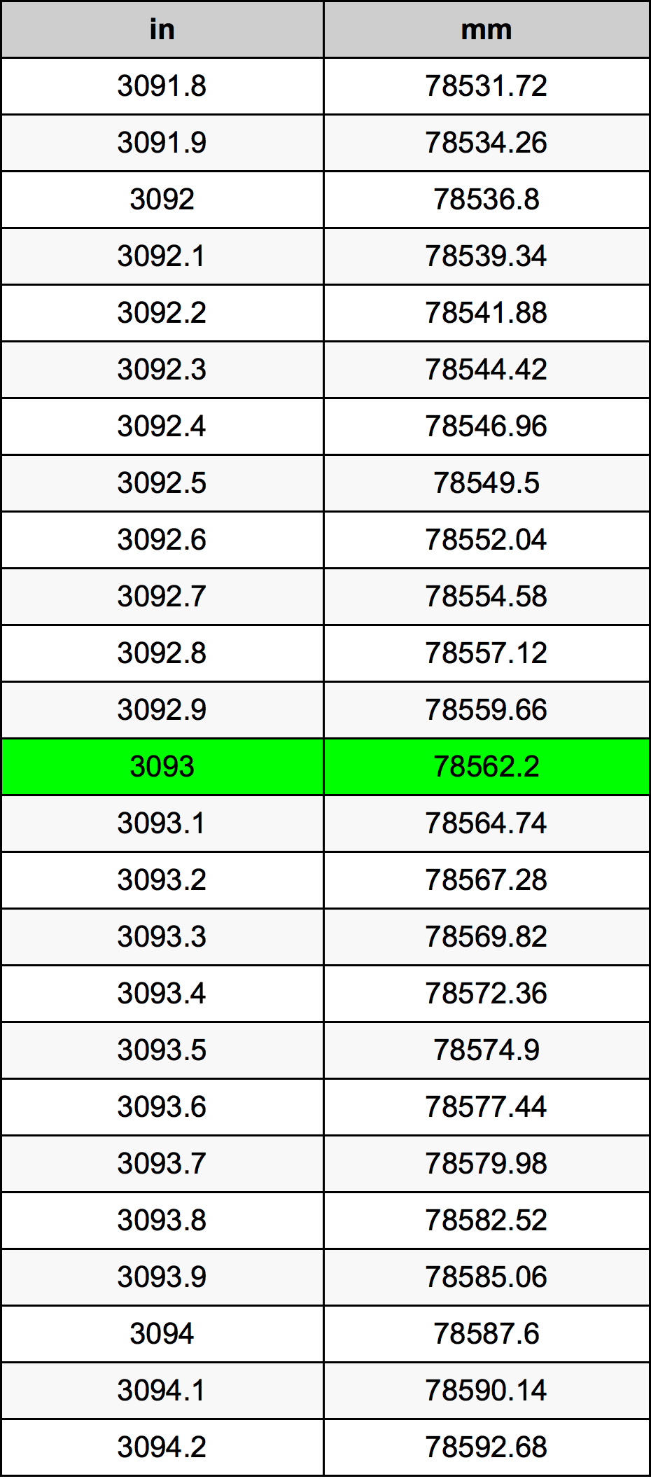 3093 Pulzier konverżjoni tabella