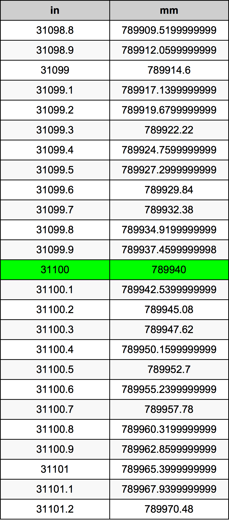 31100 Pulzier konverżjoni tabella