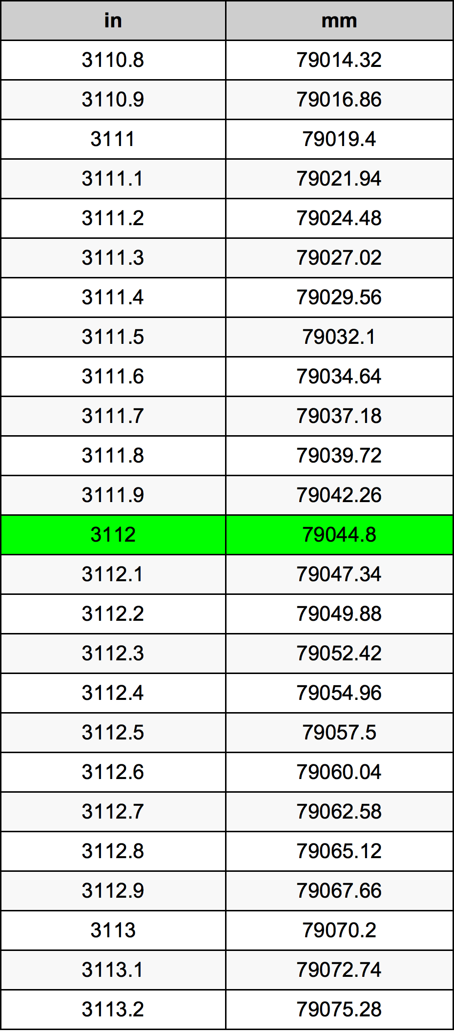 3112 Hüvelyk átszámítási táblázat