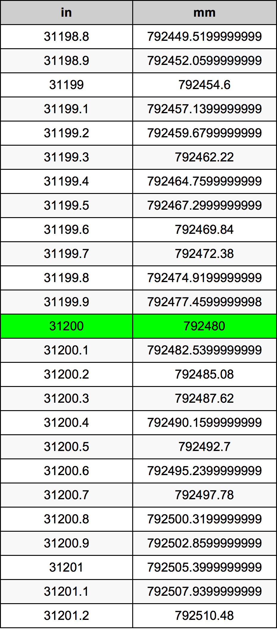 31200 Pulzier konverżjoni tabella