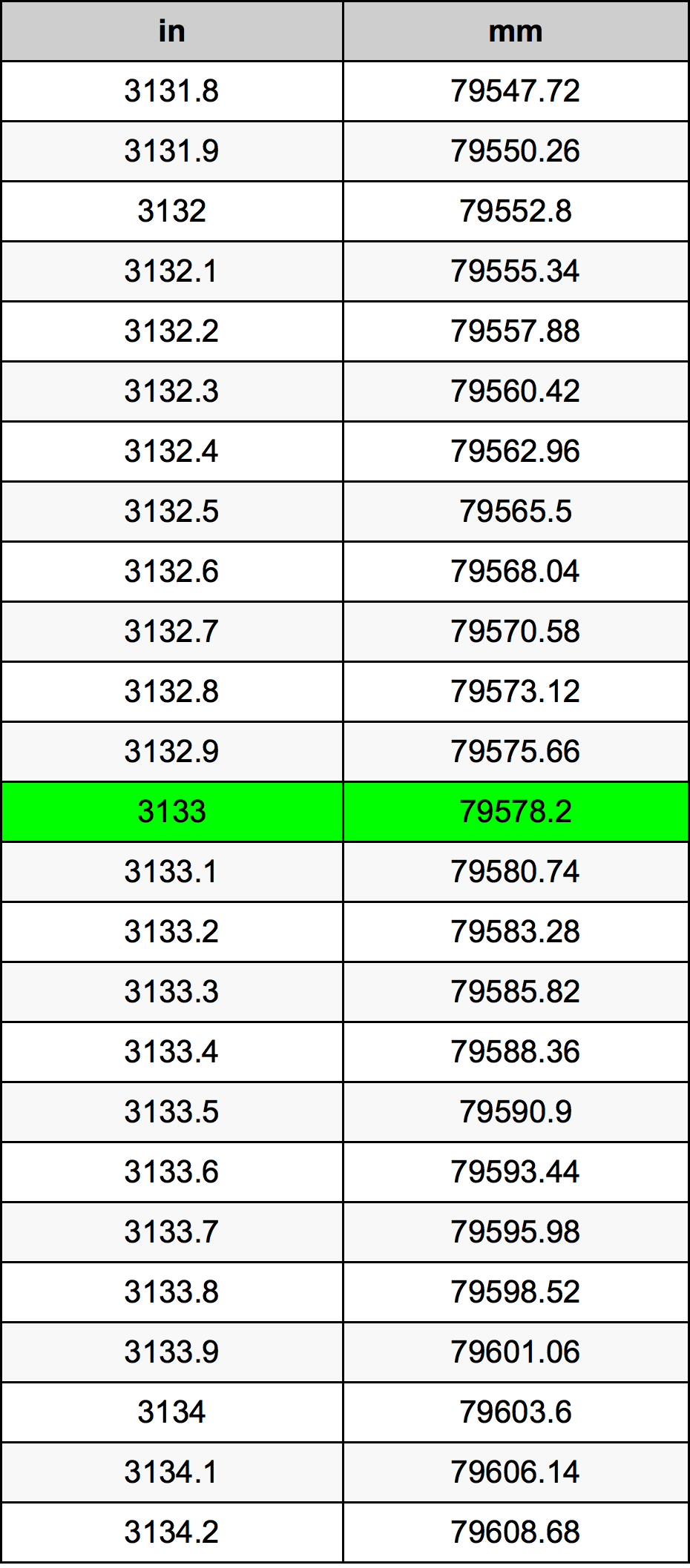 3133 Pulzier konverżjoni tabella