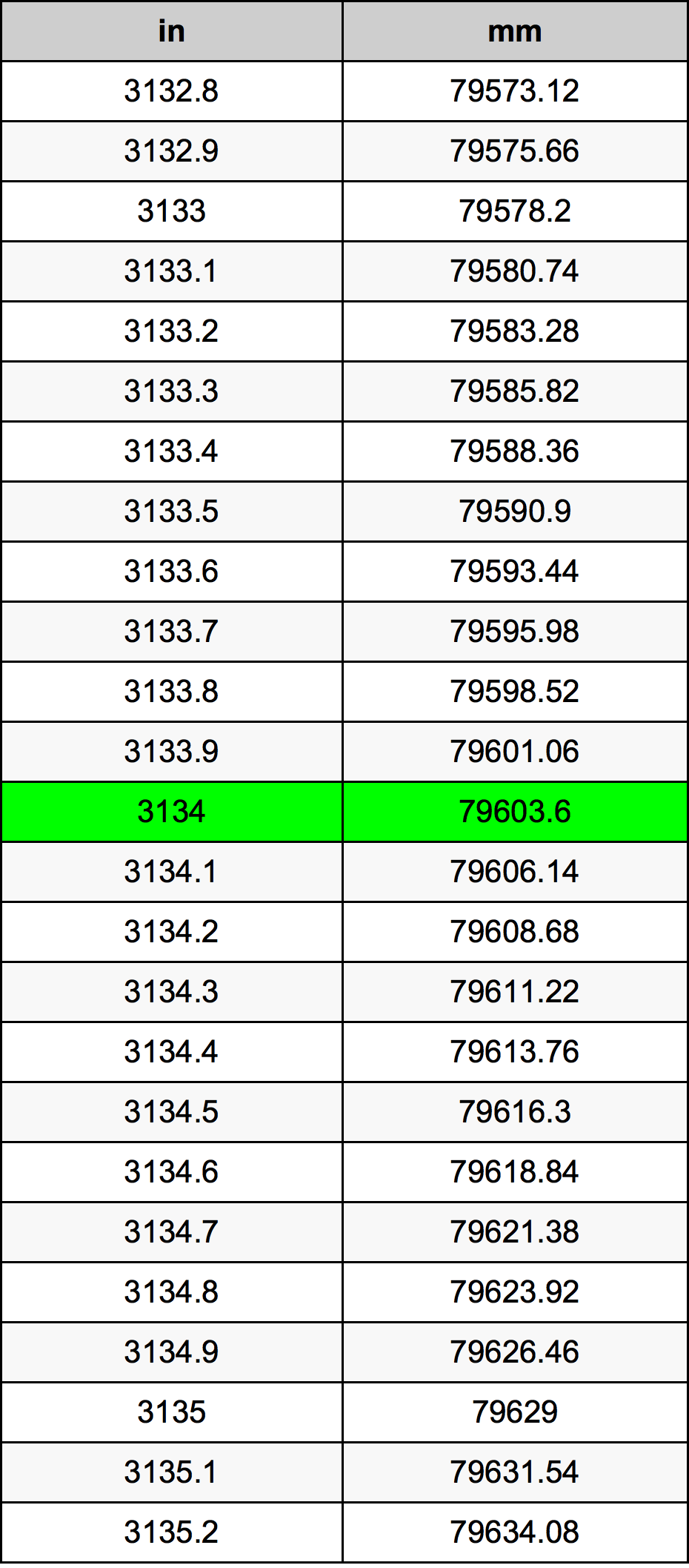 3134 Pulzier konverżjoni tabella