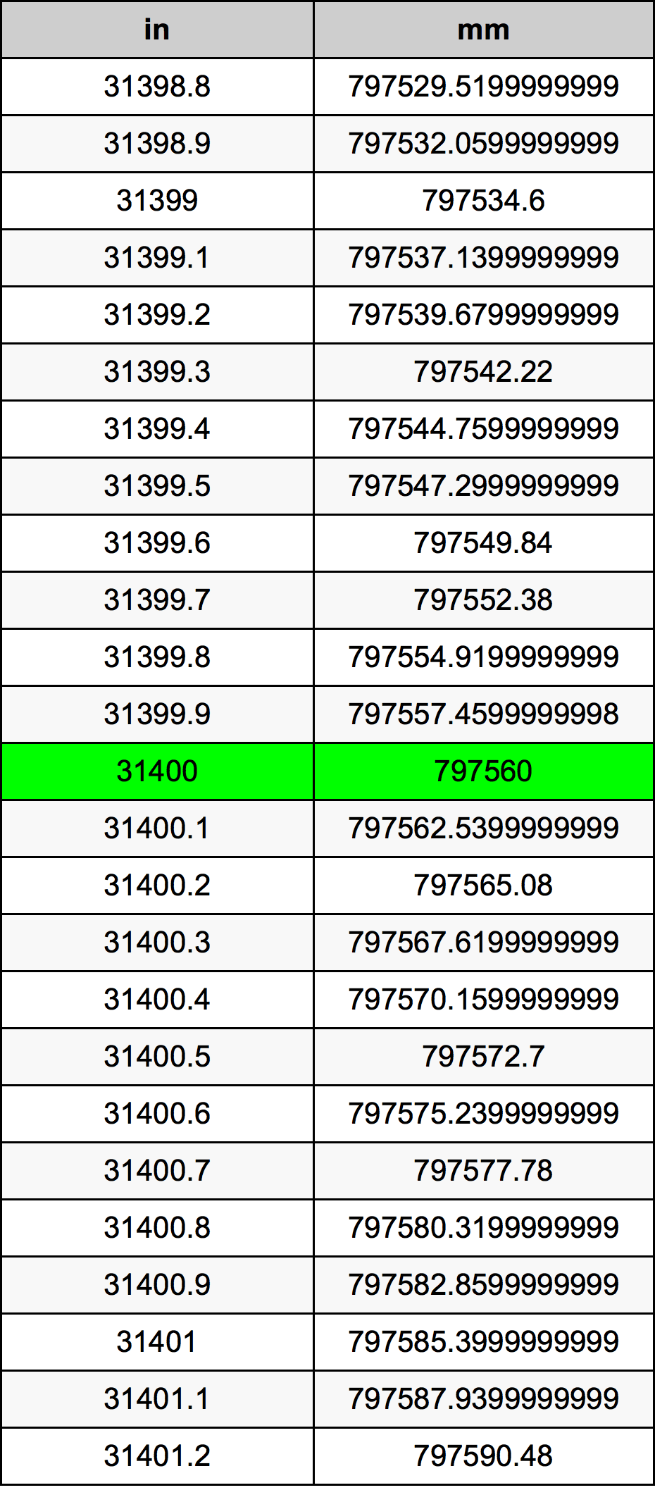 31400 Pulzier konverżjoni tabella