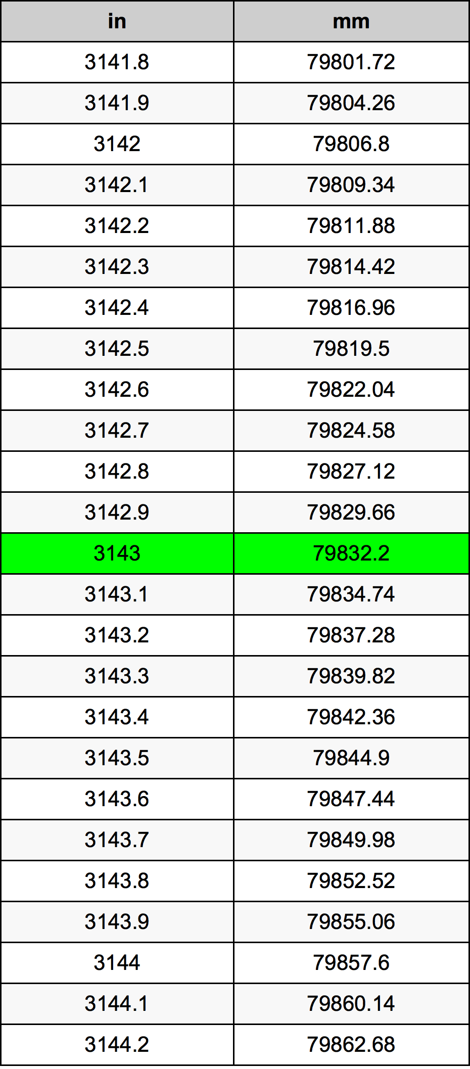 3143 Pulzier konverżjoni tabella