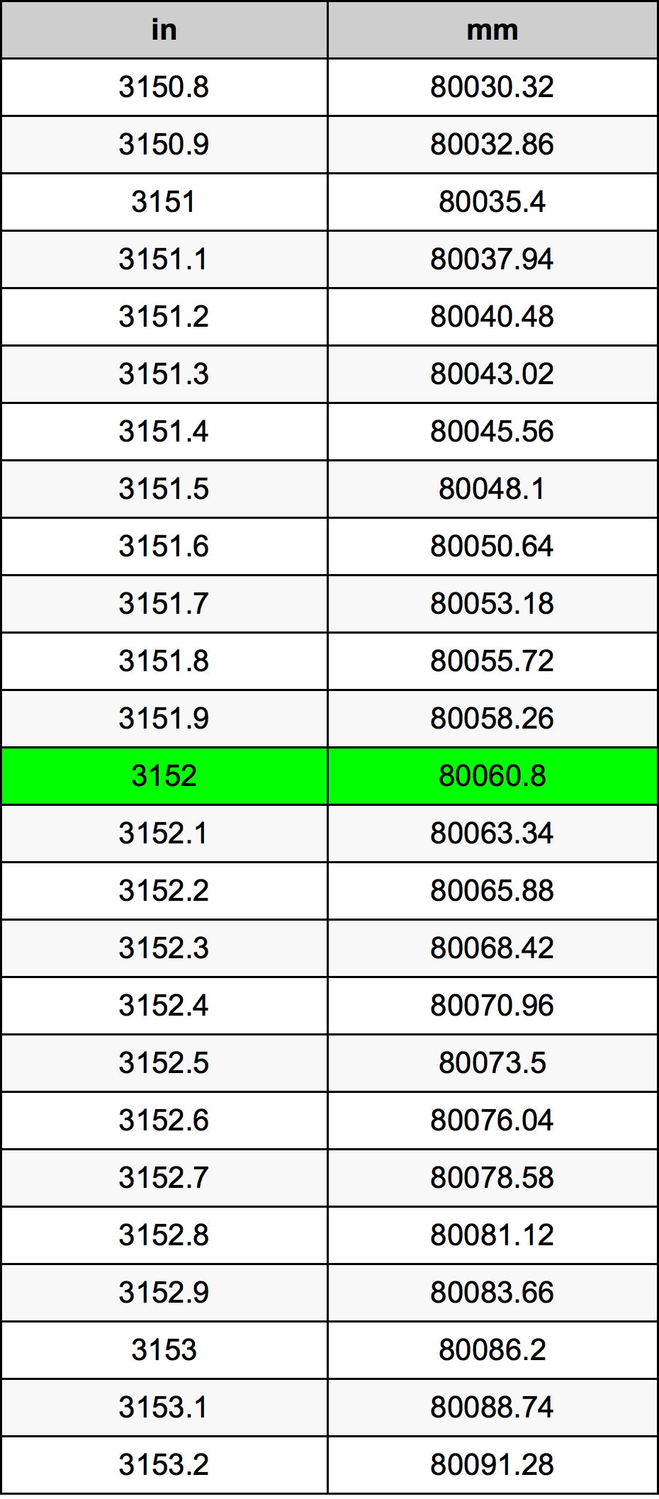 3152 Hüvelyk átszámítási táblázat