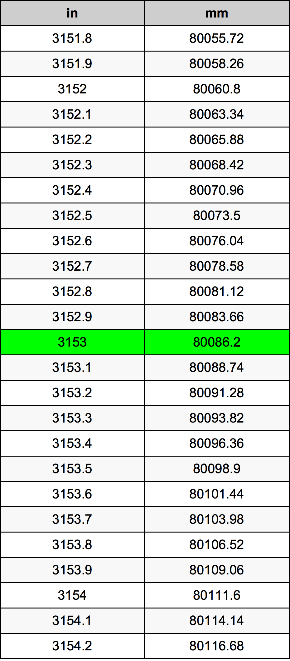 3153 Pulzier konverżjoni tabella