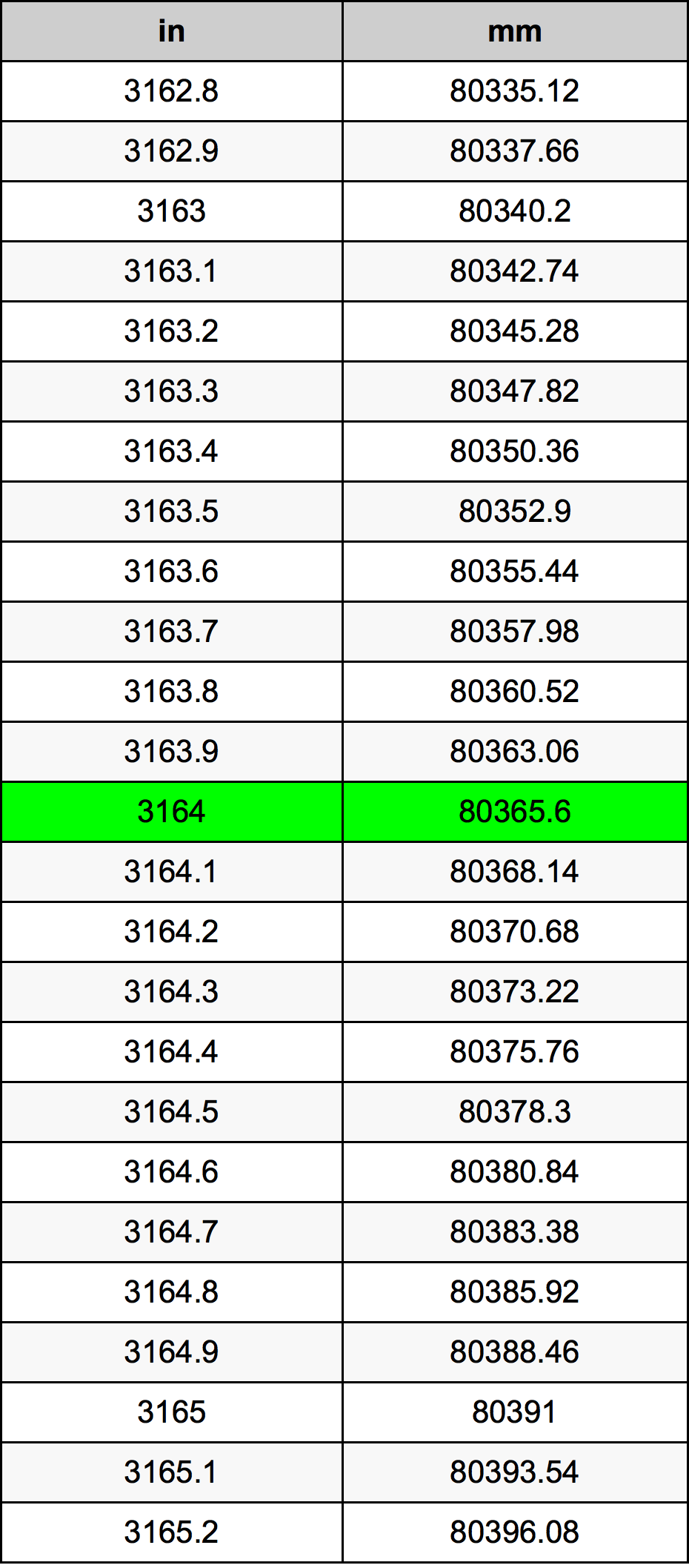 3164 Pulzier konverżjoni tabella