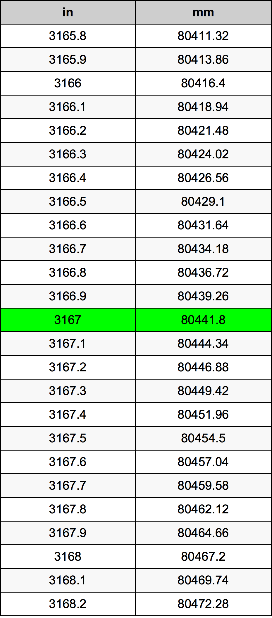 3167 Pulzier konverżjoni tabella