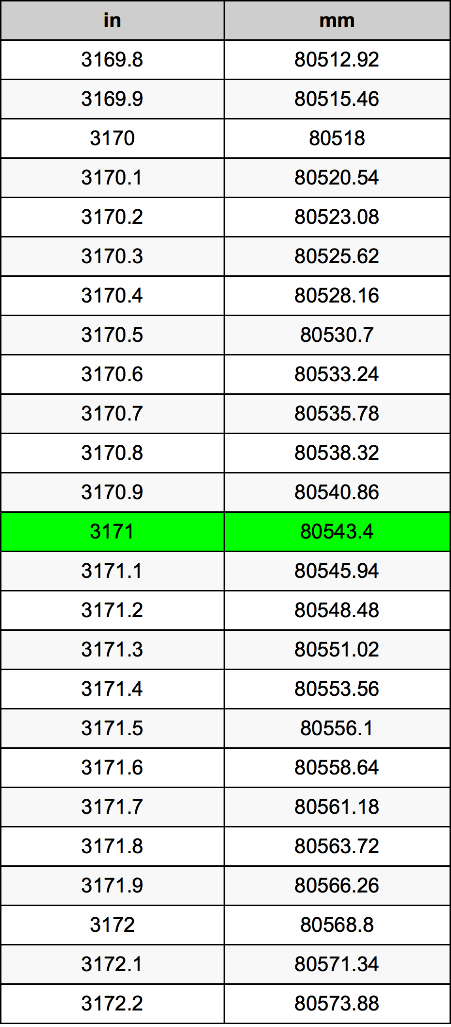 3171 Inç Table