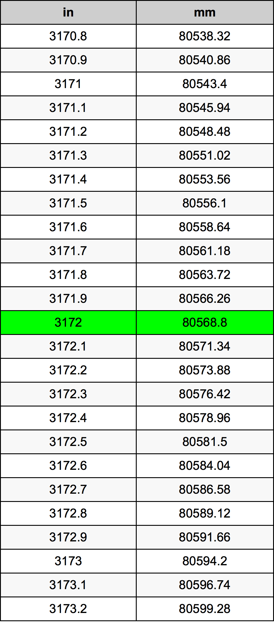 3172 Inç Table