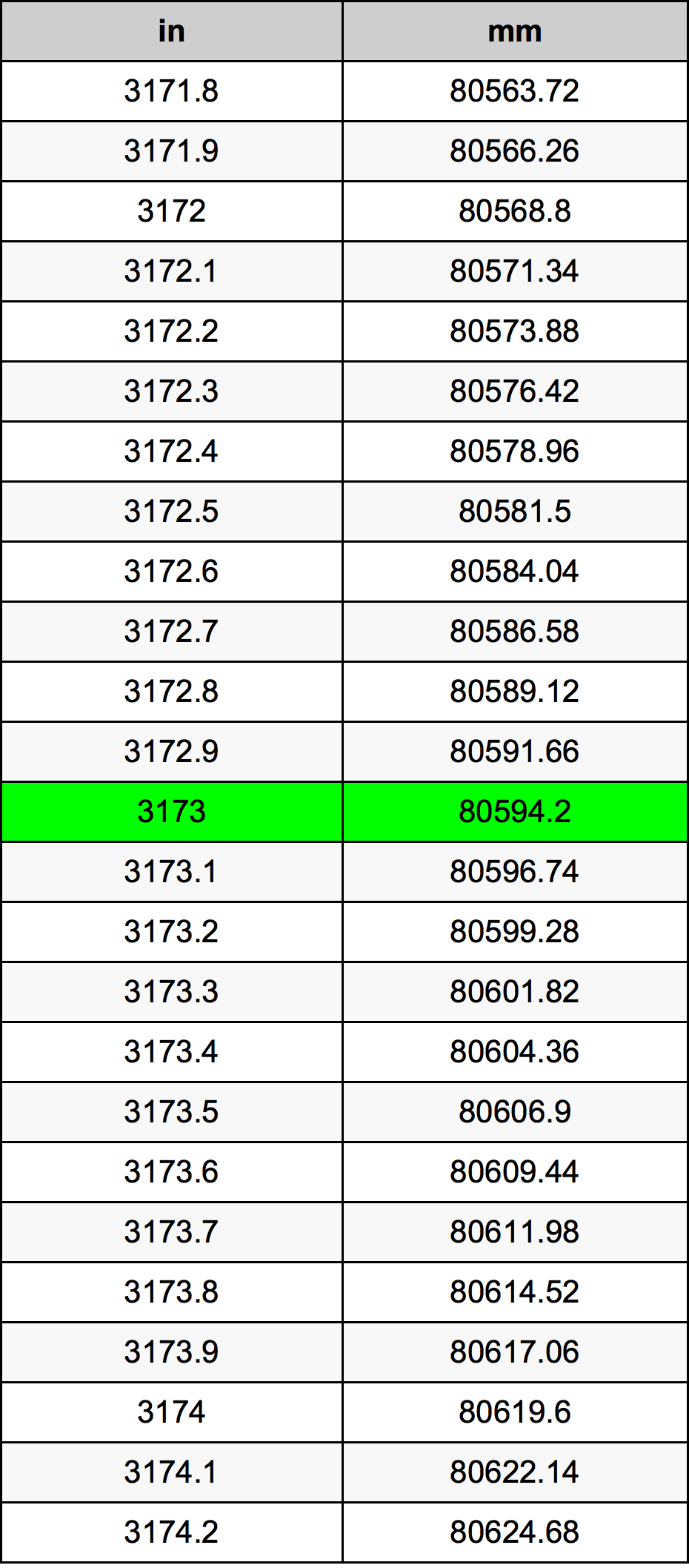 3173 Pollice tabella di conversione