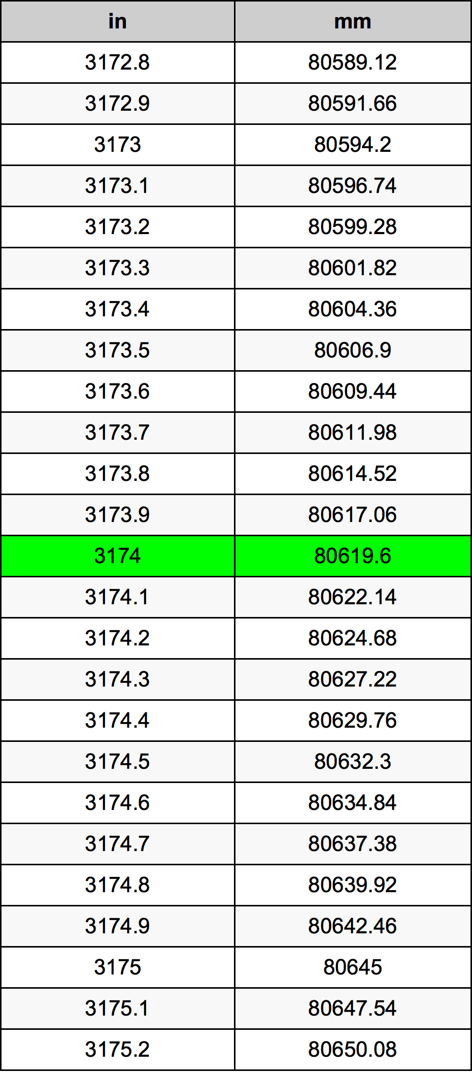 3174 بوصة جدول تحويل