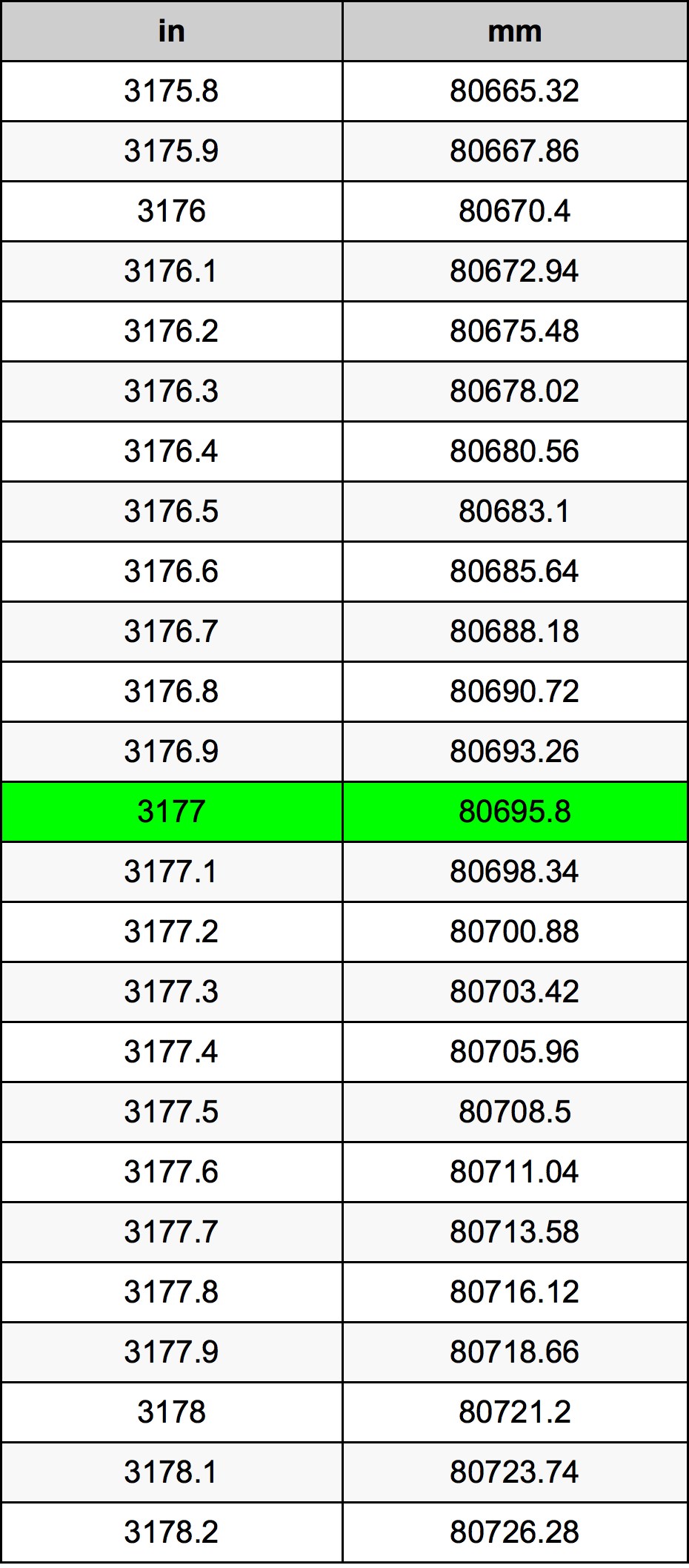 3177 Inç Table