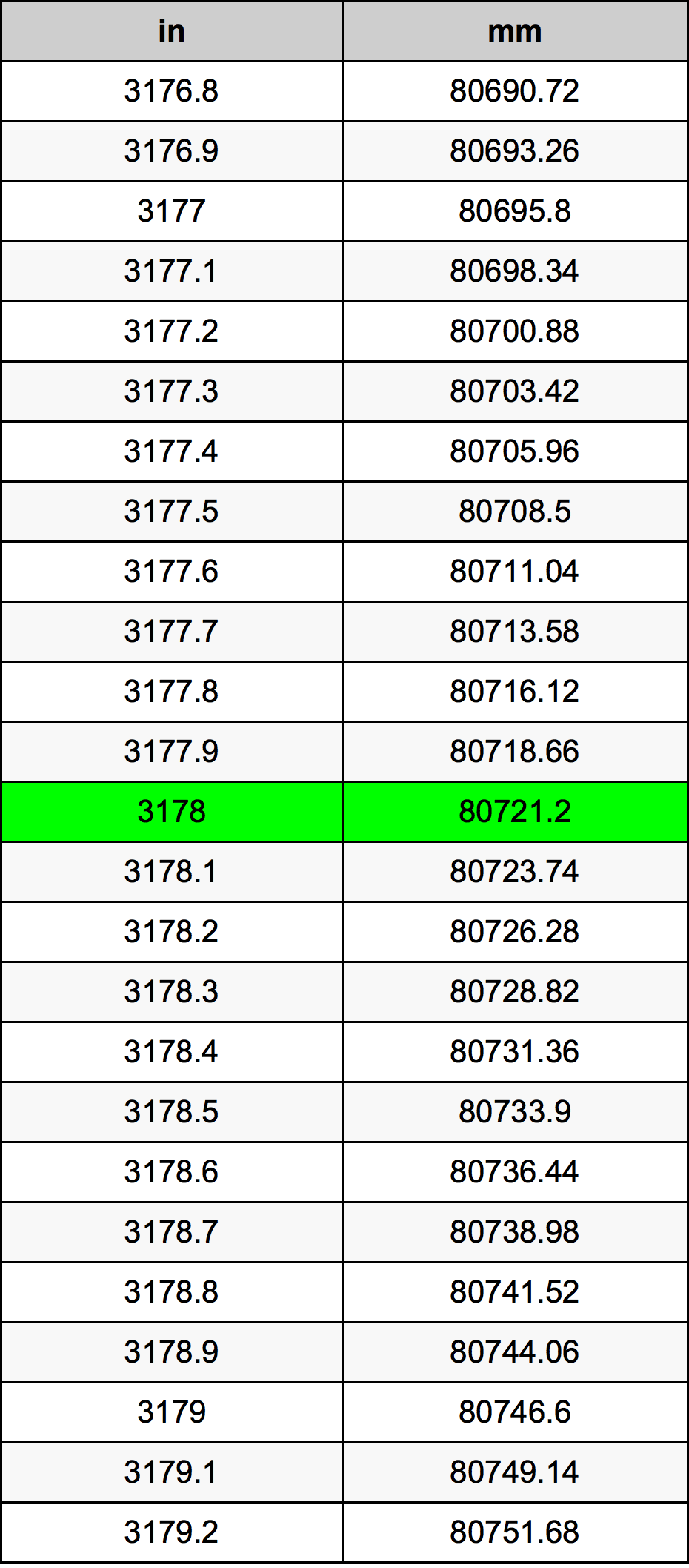3178 Pulzier konverżjoni tabella