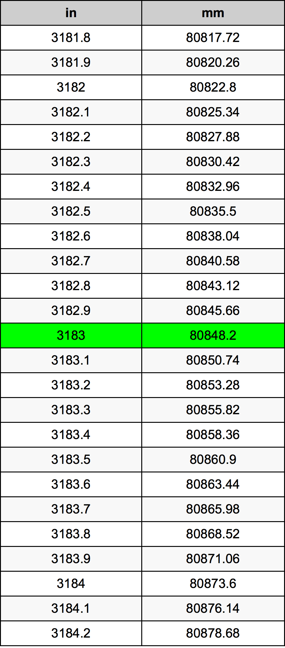 3183 Pulzier konverżjoni tabella