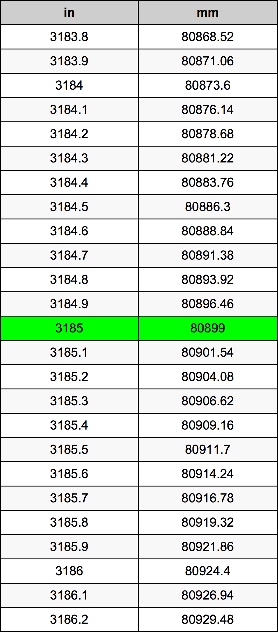 3185 Pulzier konverżjoni tabella