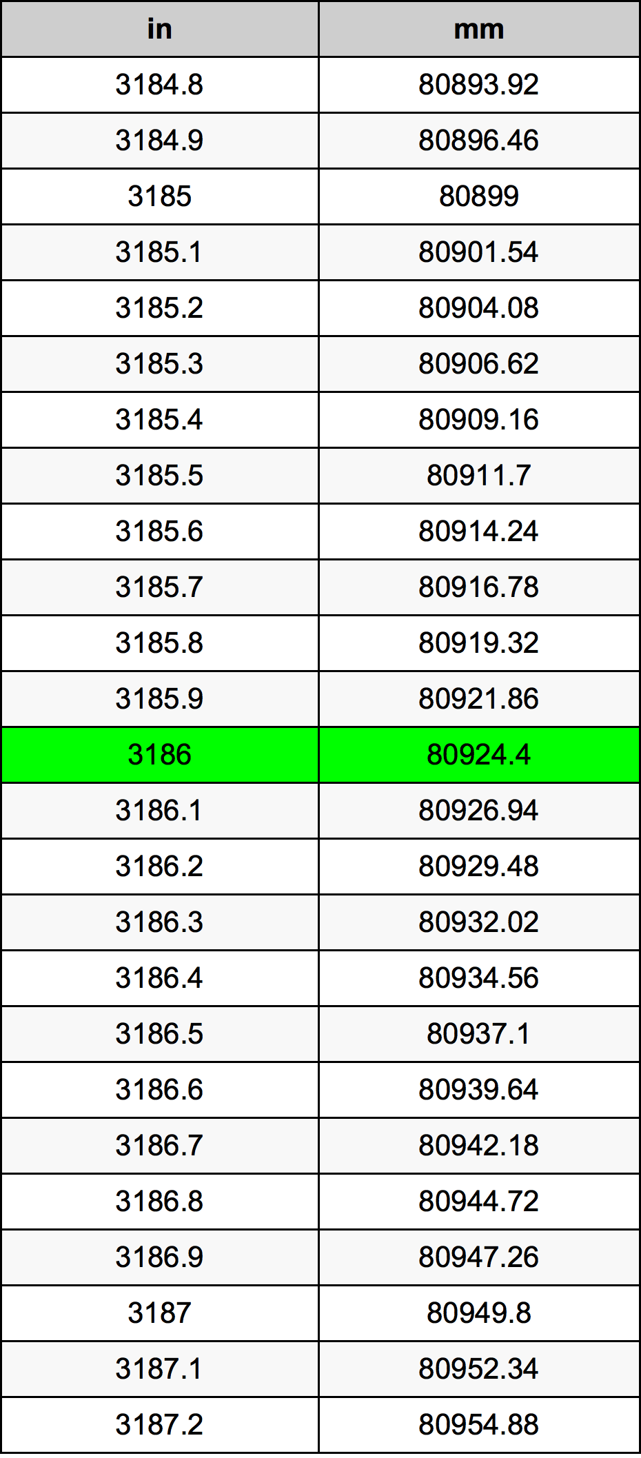 3186 Hüvelyk átszámítási táblázat