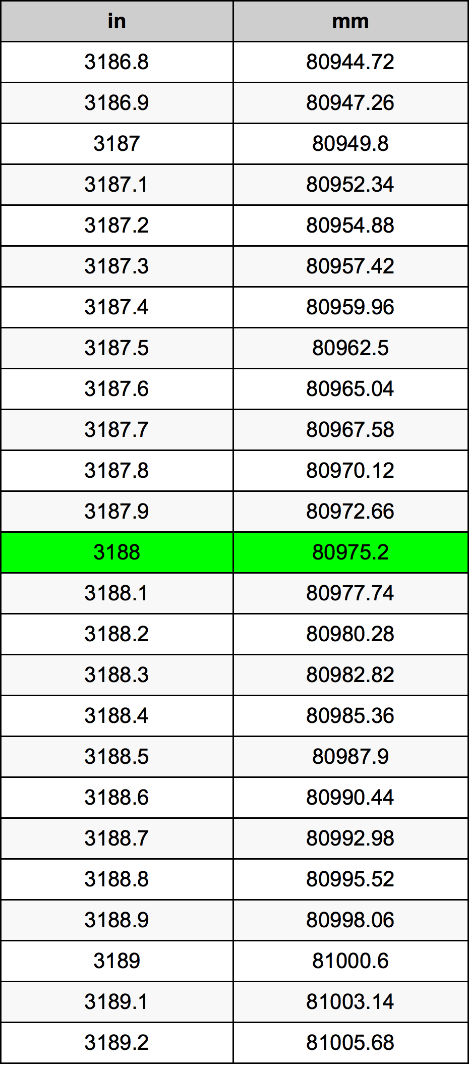 3188 Pulzier konverżjoni tabella
