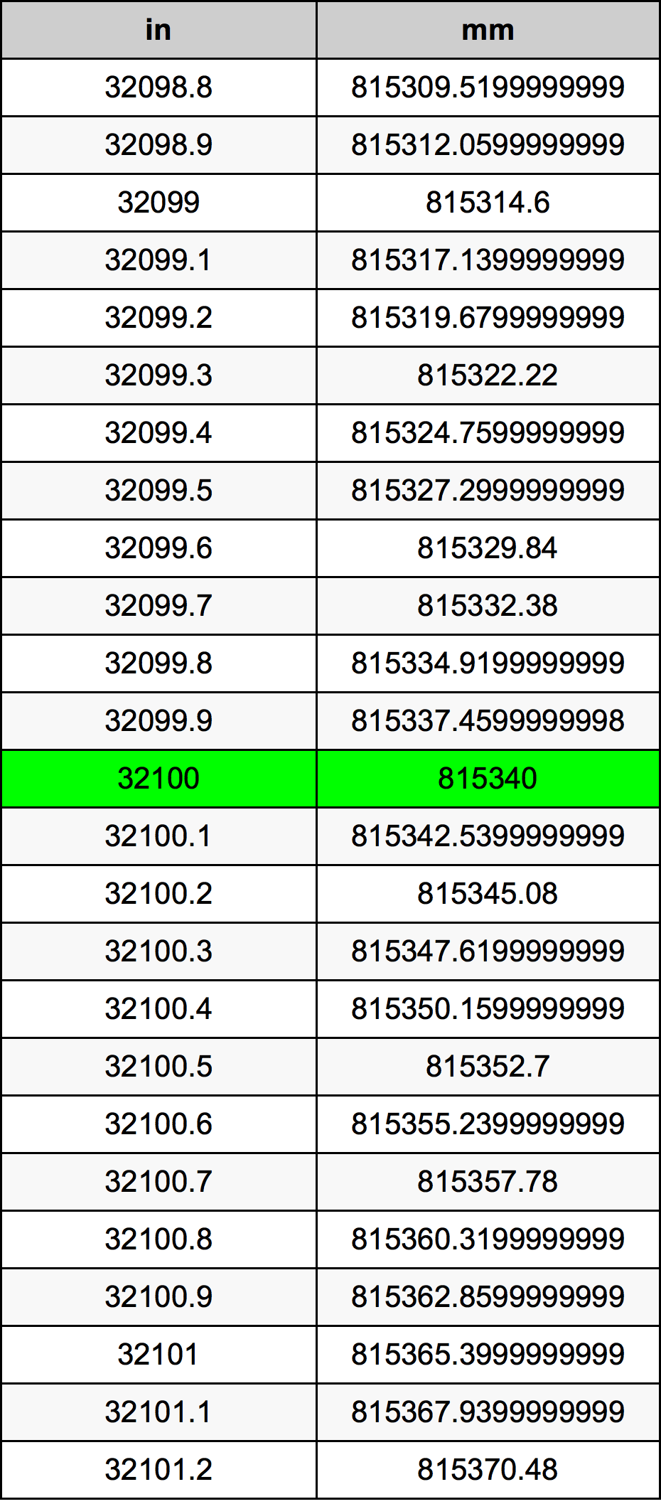 32100 Inç Table