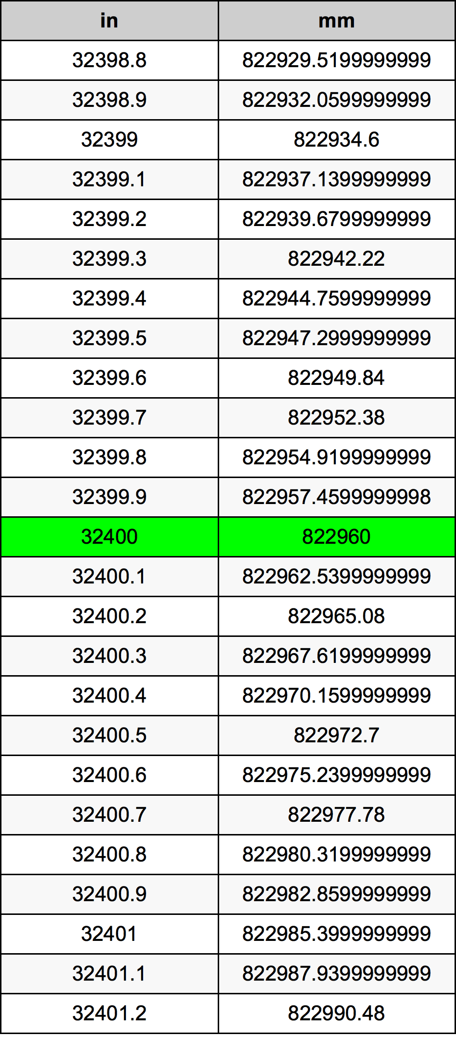 32400 Pulzier konverżjoni tabella