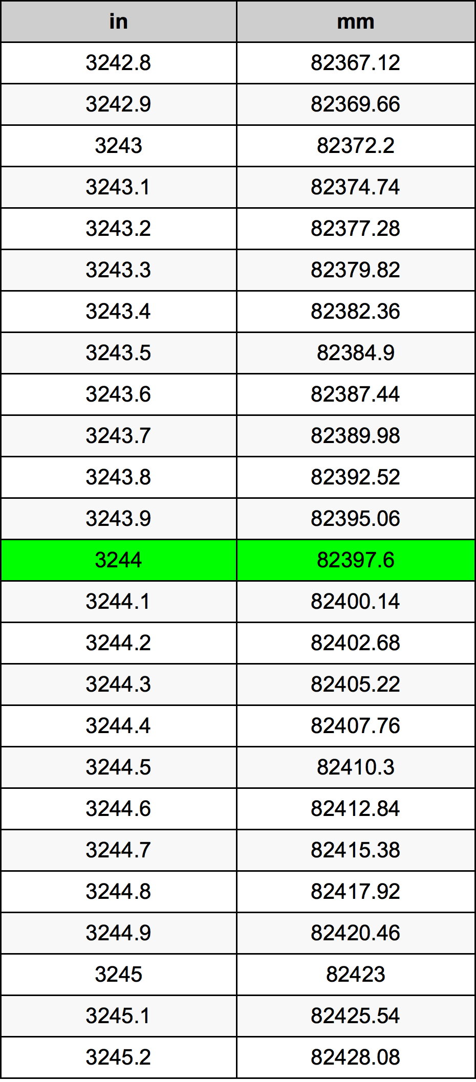 3244 Pulzier konverżjoni tabella