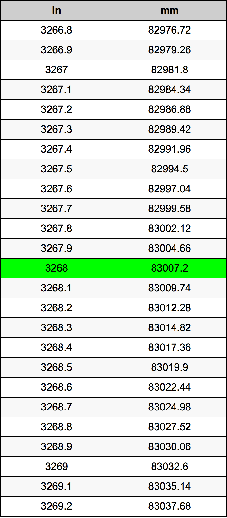 3268 Pulzier konverżjoni tabella