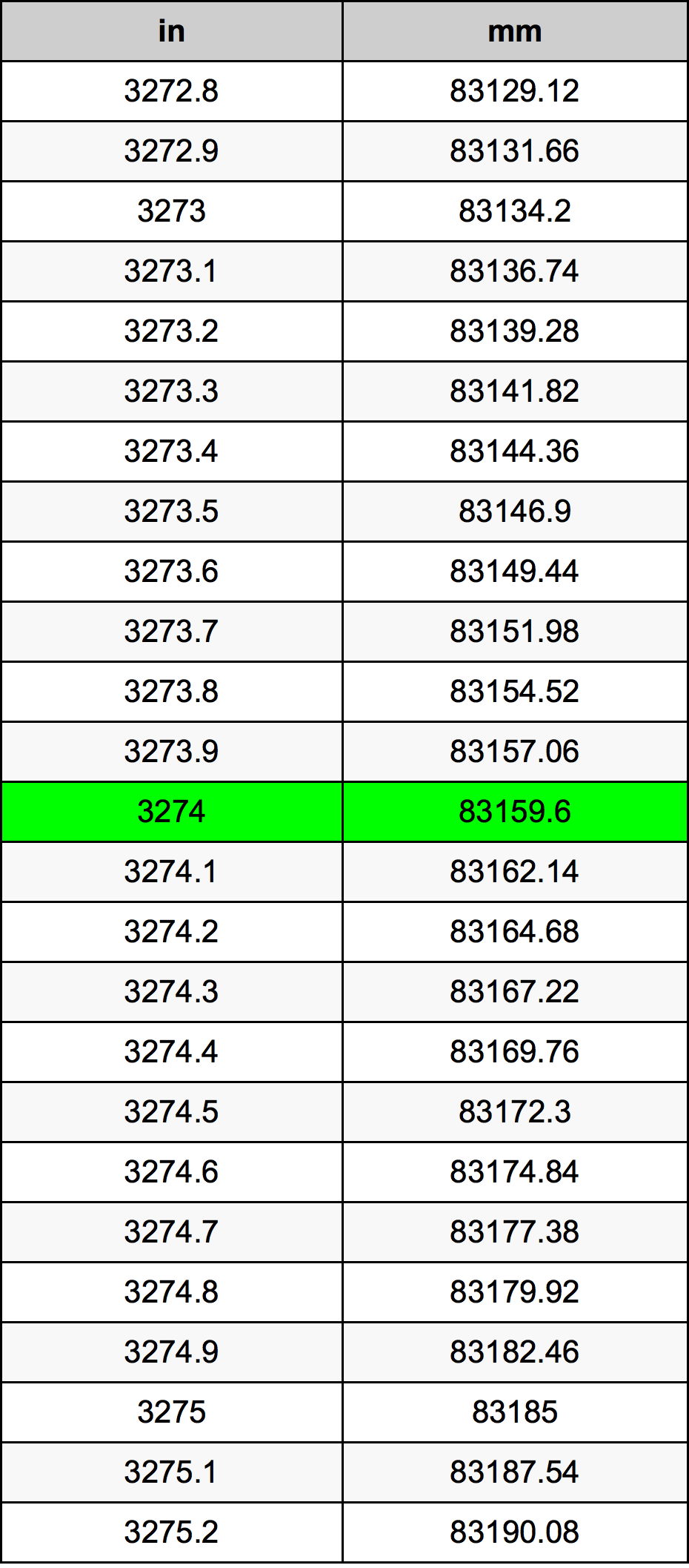 3274 Pulzier konverżjoni tabella