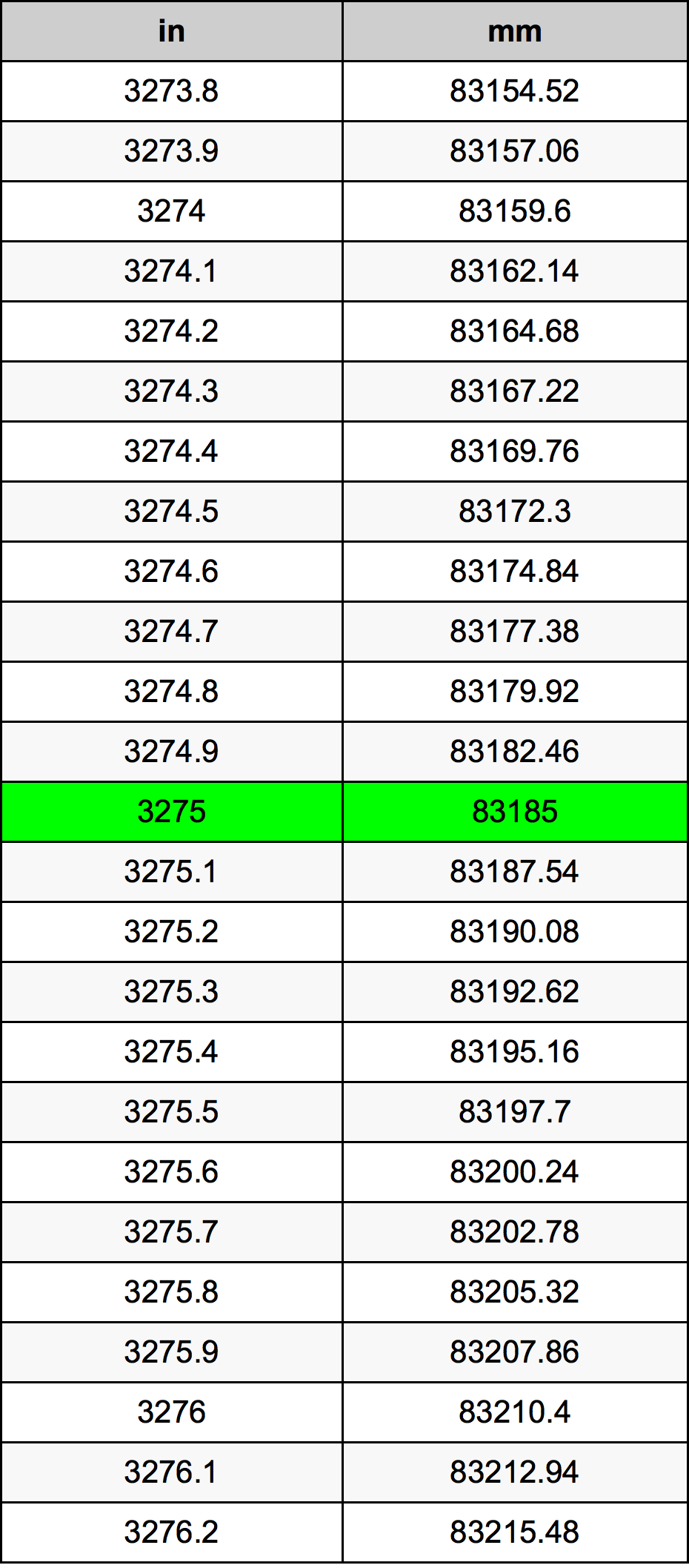 3275 Pulzier konverżjoni tabella