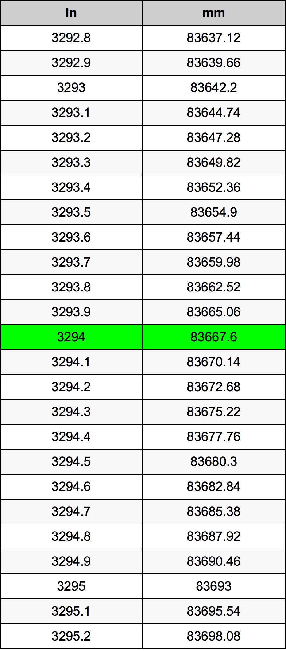 3294 Pulzier konverżjoni tabella