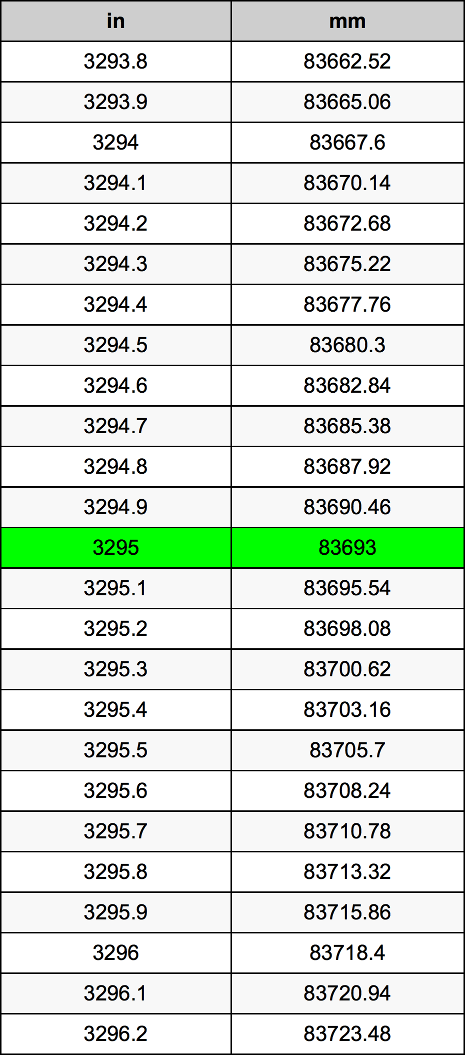 3295 Pulzier konverżjoni tabella