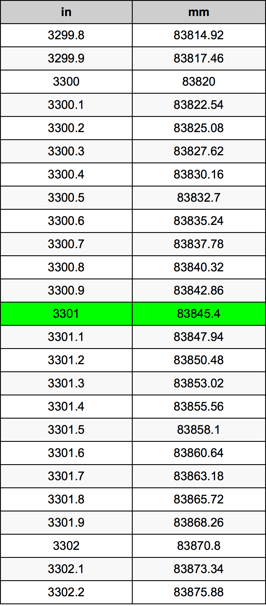 3301 Pollice tabella di conversione