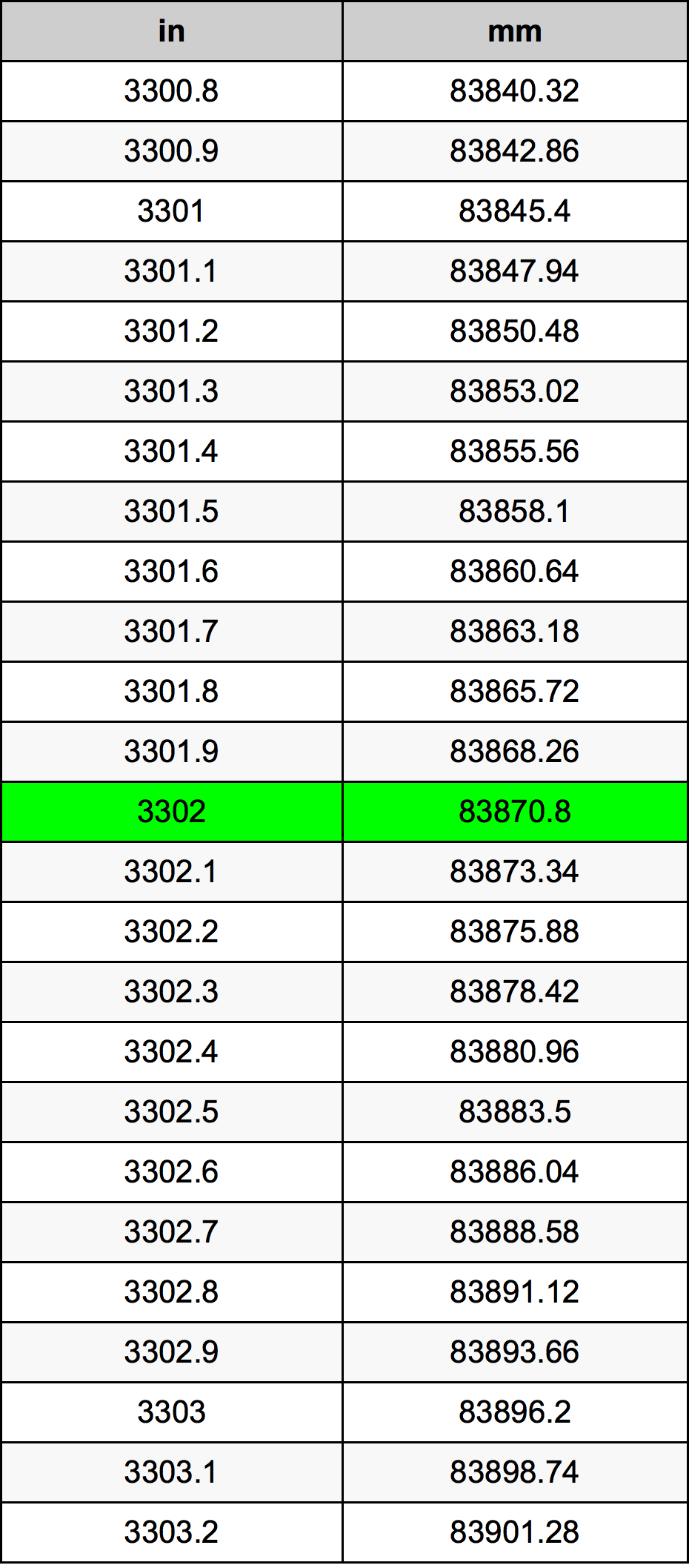 3302 Pulzier konverżjoni tabella