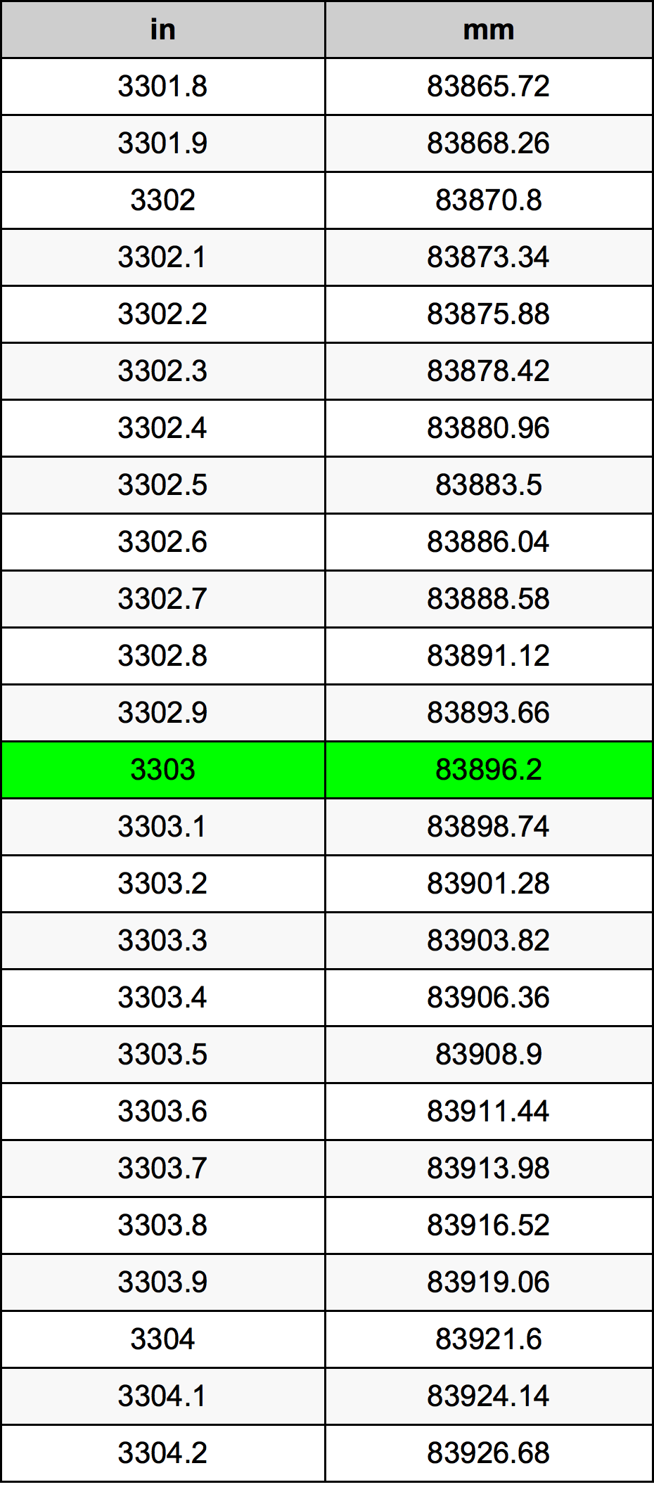 3303 Pulzier konverżjoni tabella