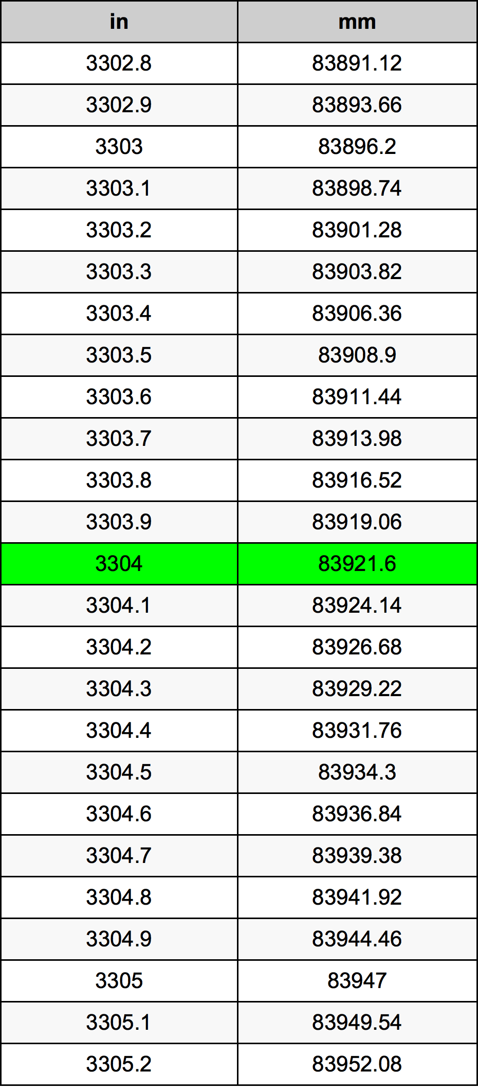 3304 Pulzier konverżjoni tabella