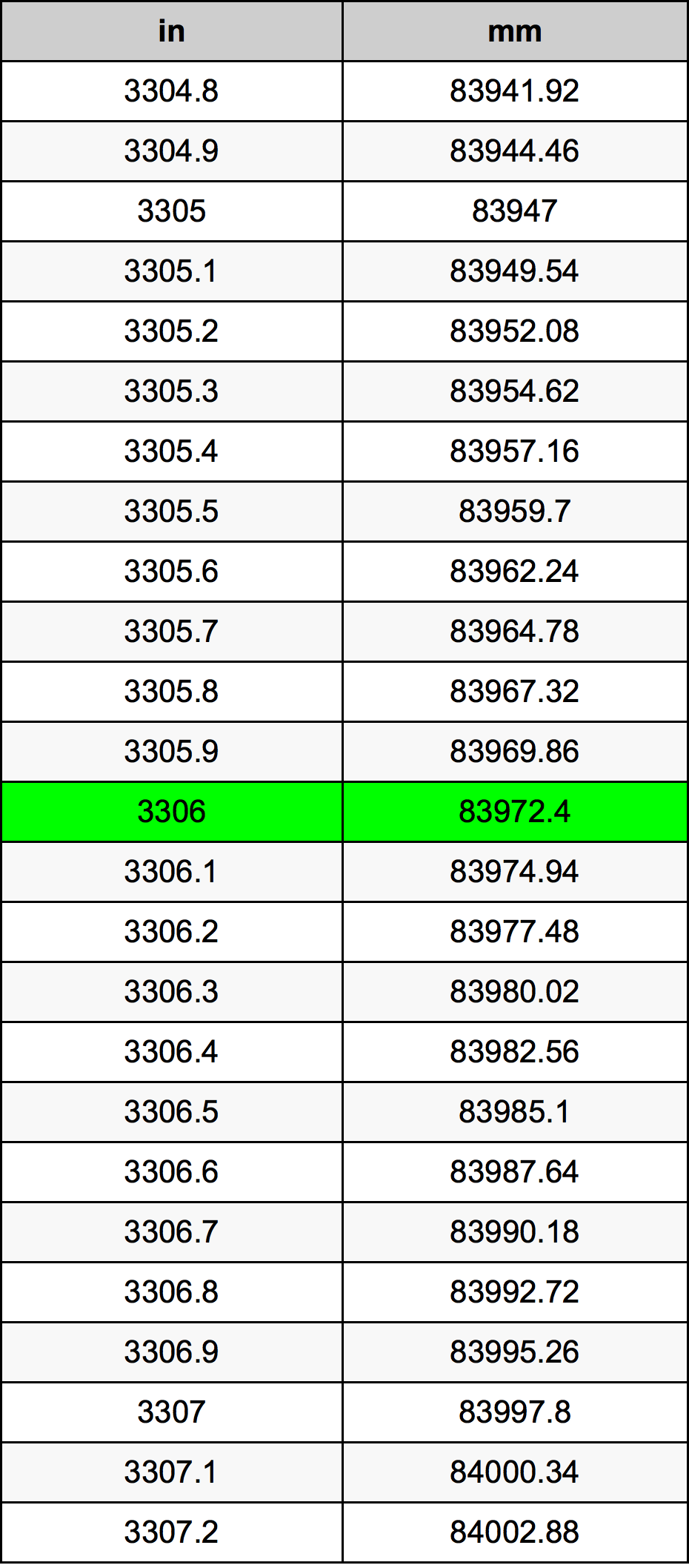 3306 Pulzier konverżjoni tabella