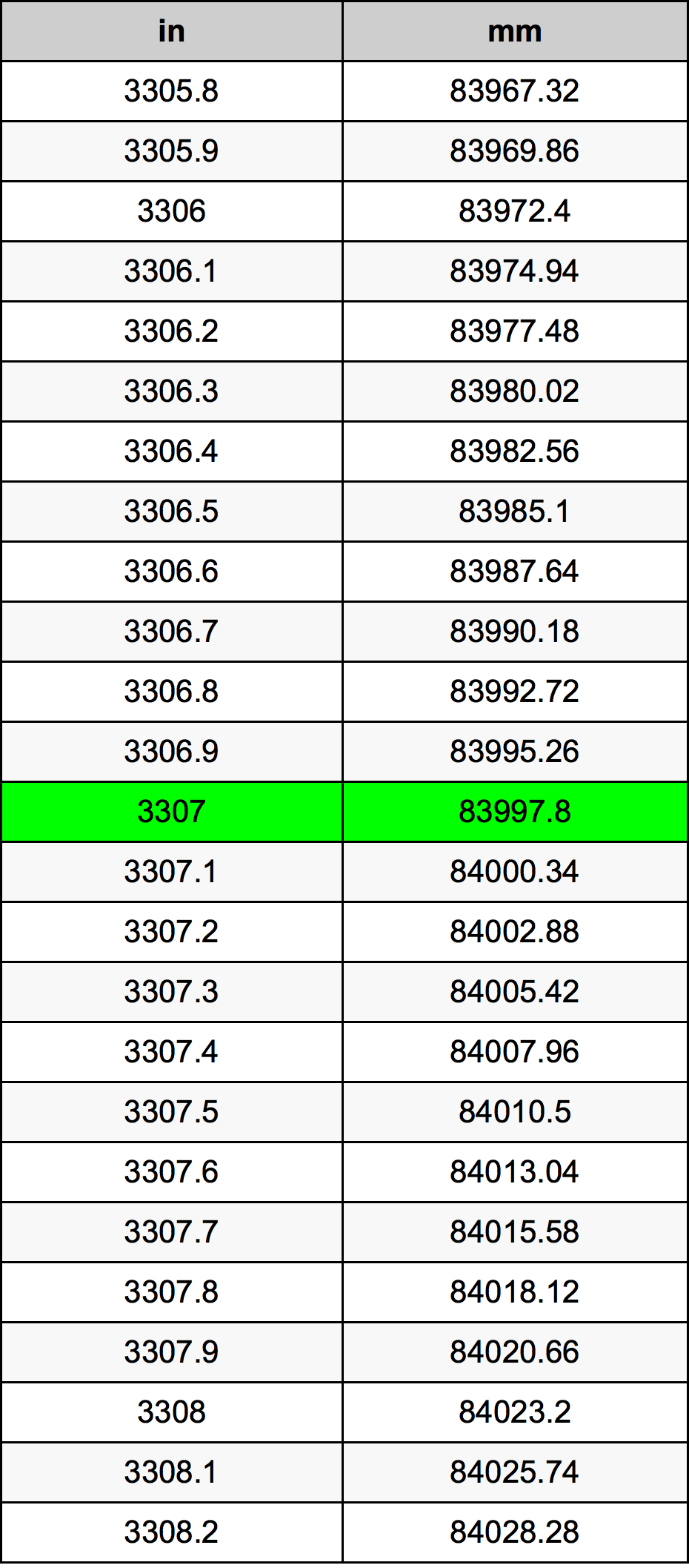 3307 Pollice tabella di conversione