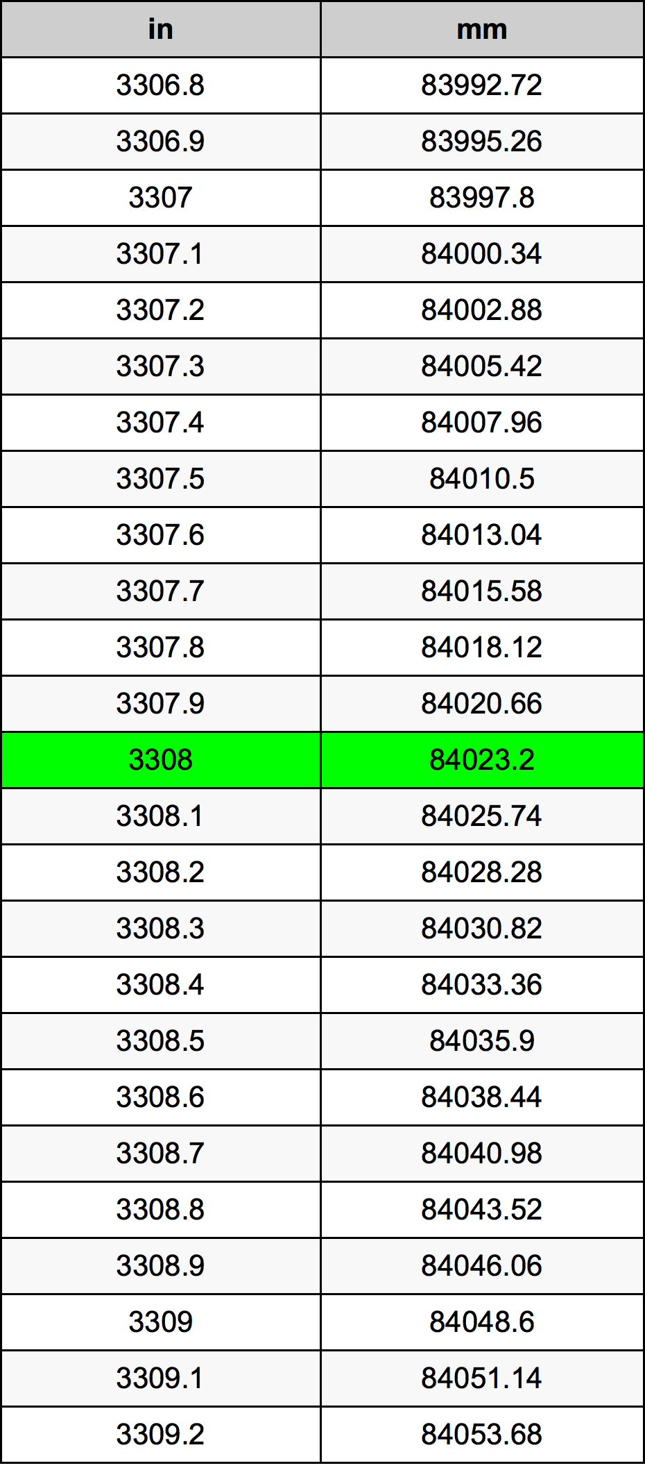 3308 Polegada tabela de conversão
