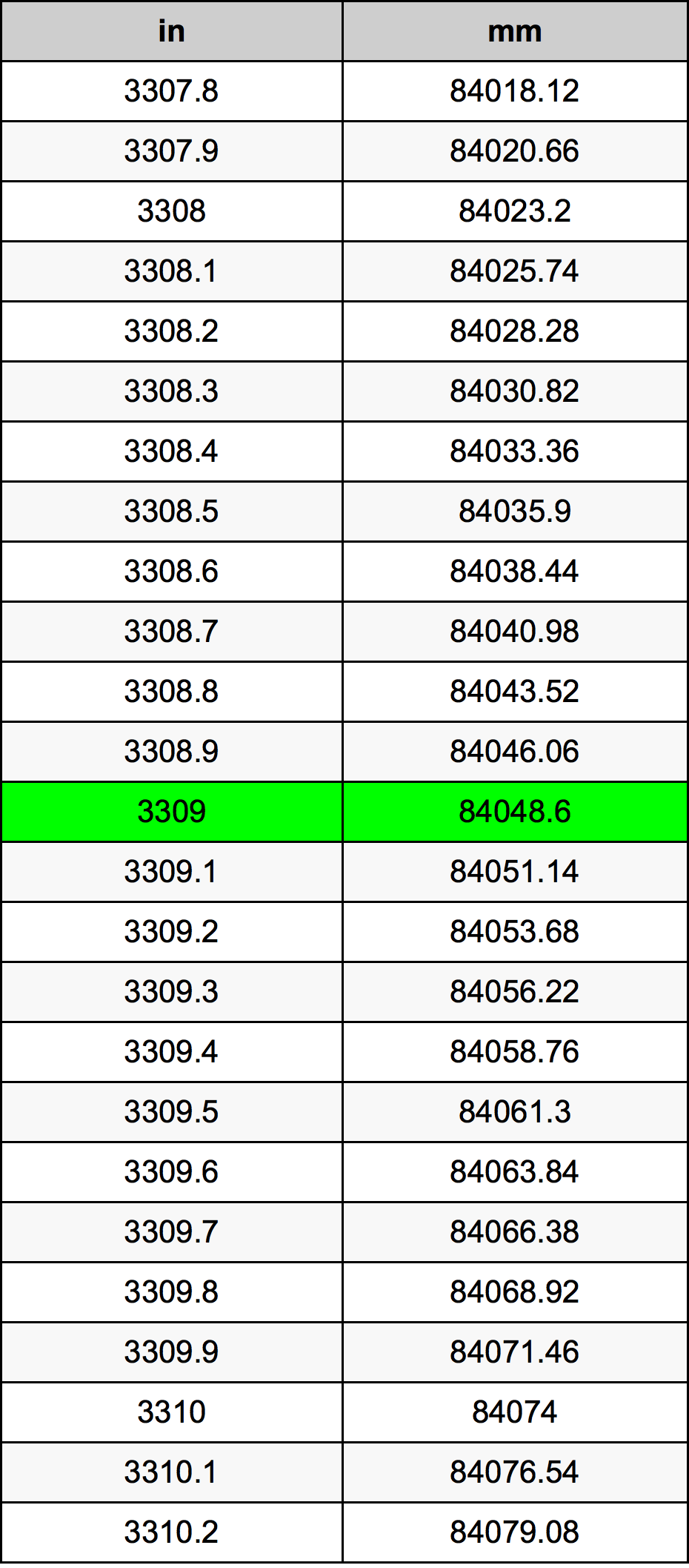 3309 Pulzier konverżjoni tabella
