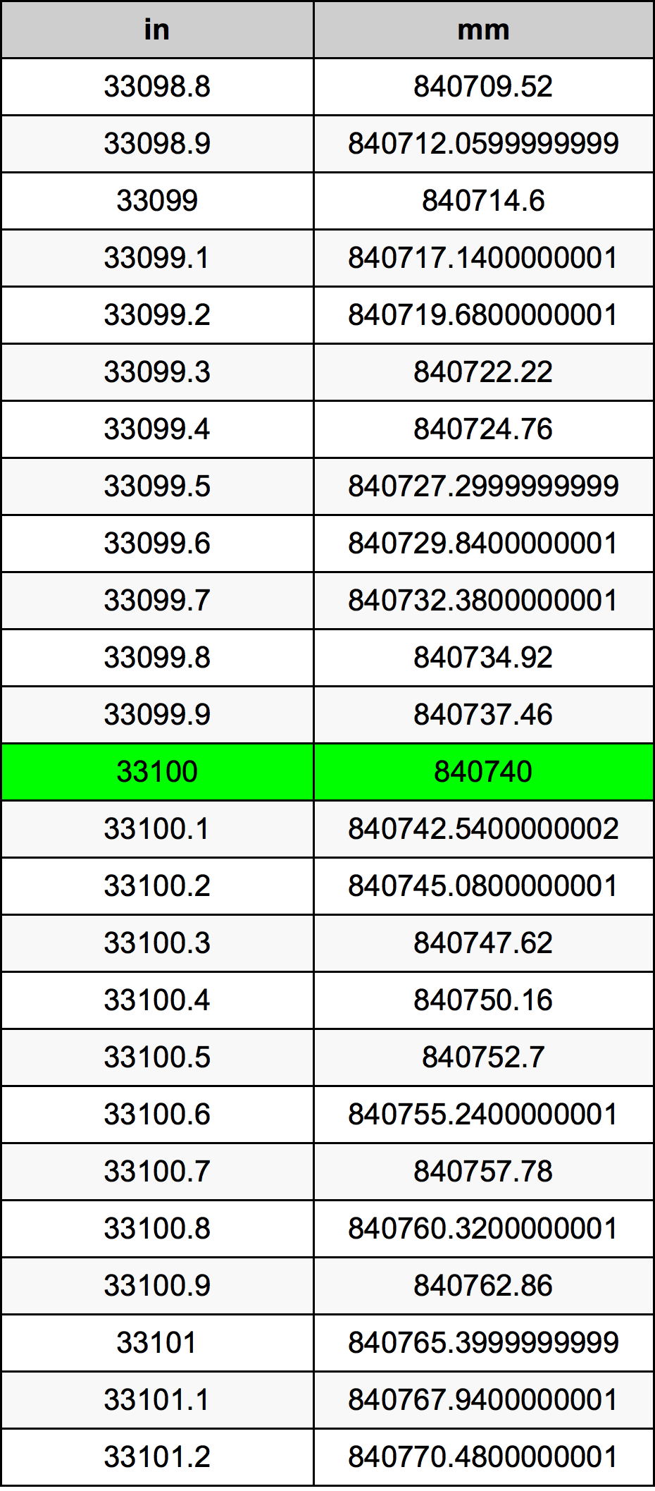 33100 Hüvelyk átszámítási táblázat