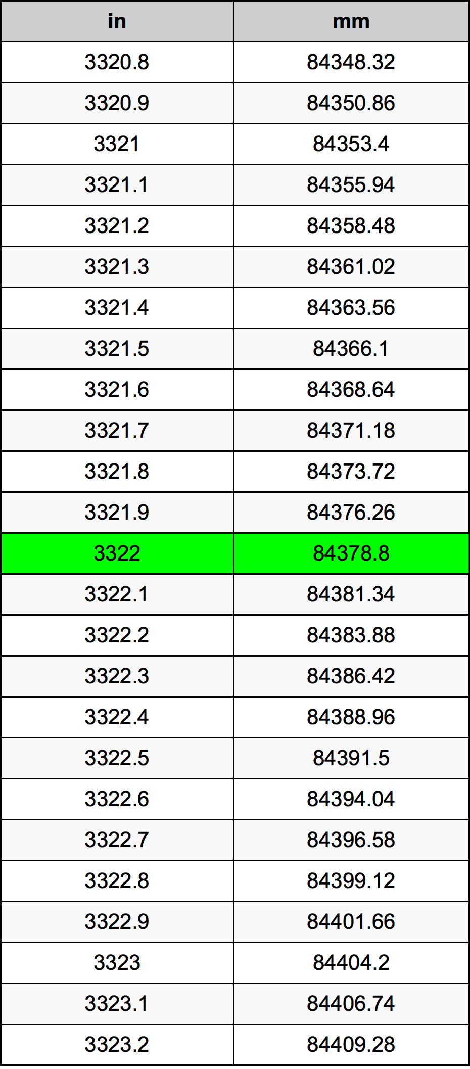3322 Pulzier konverżjoni tabella