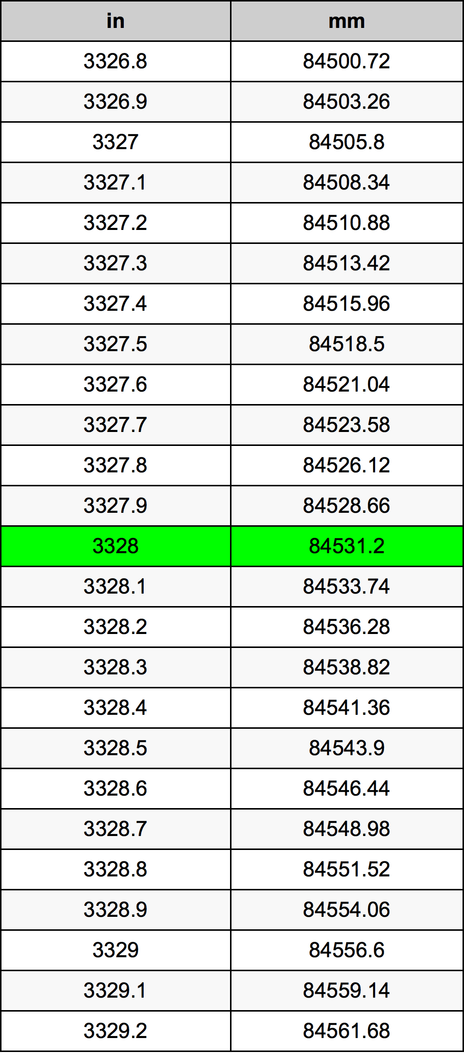 3328 Pulzier konverżjoni tabella